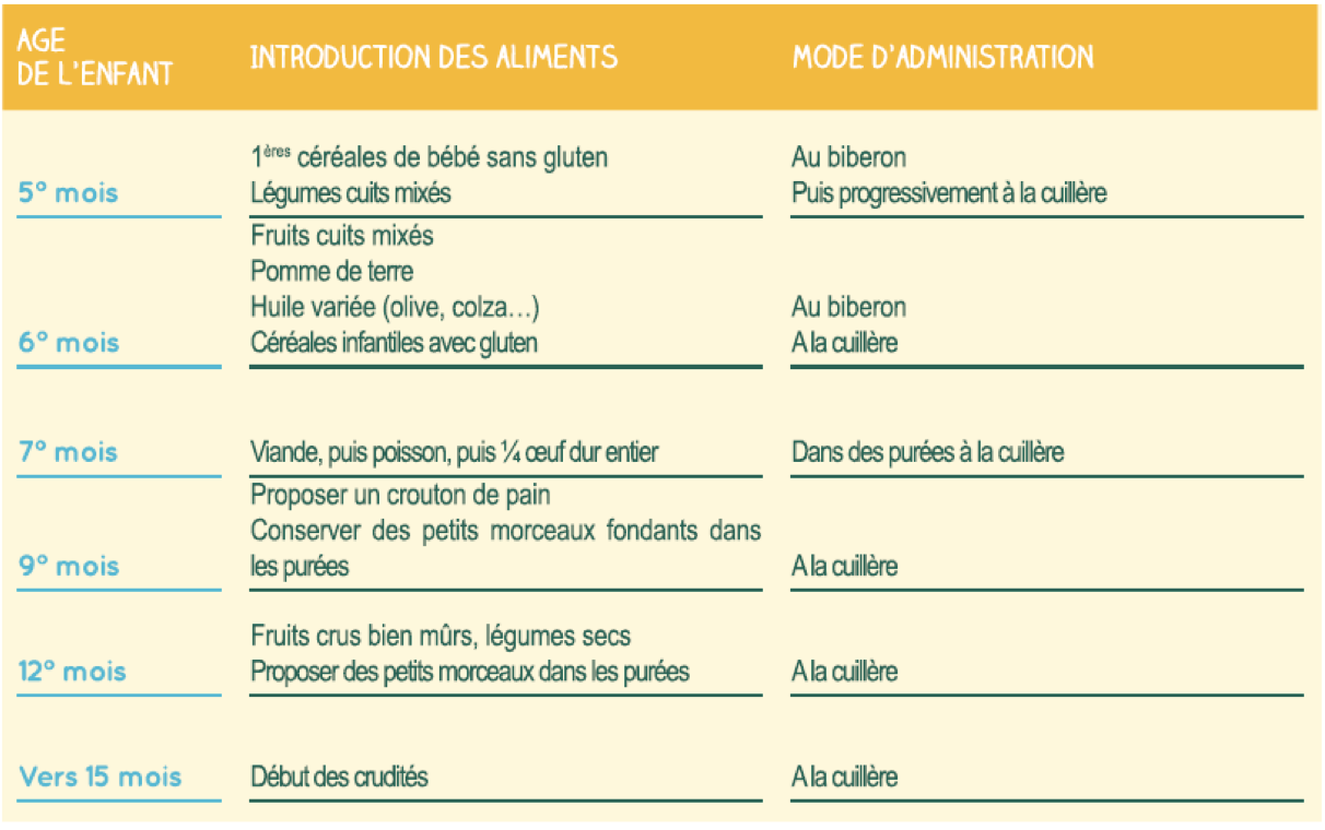 aplv tableau réintroduction des aliments