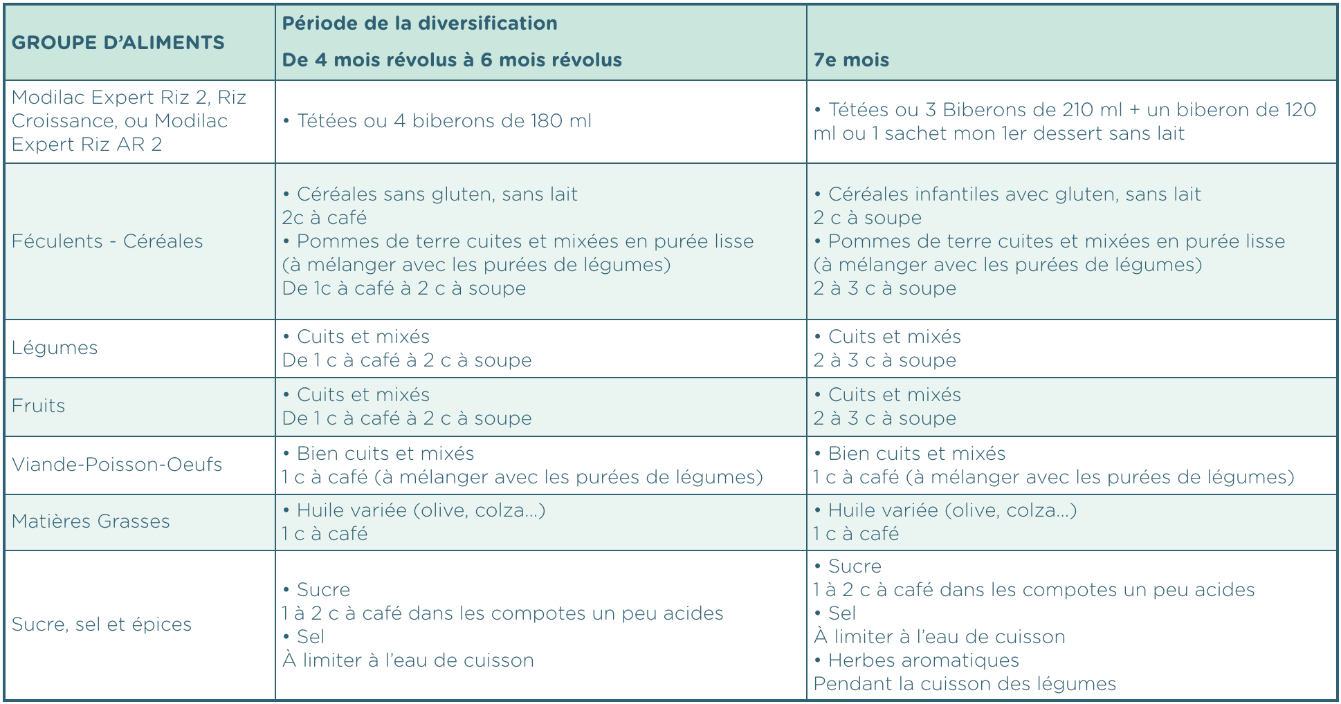 APLV tableau exemple diversification 4 à 7 mois