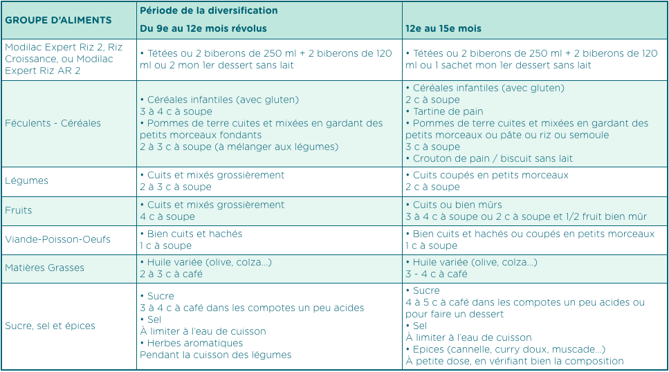 APLV tableau exemple diversification 7 à 15 mois